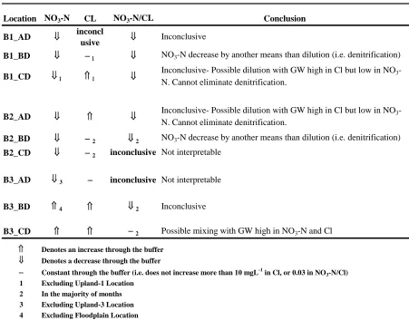 Table 8.  Dilution conclusions based on NO3--N and Cl concentration, and NO3-N/Cl ratio for individual deep well transects   
