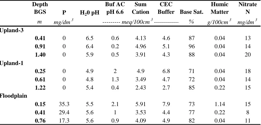Table 9.  NCDA & CS Block 1 soil analysis results  