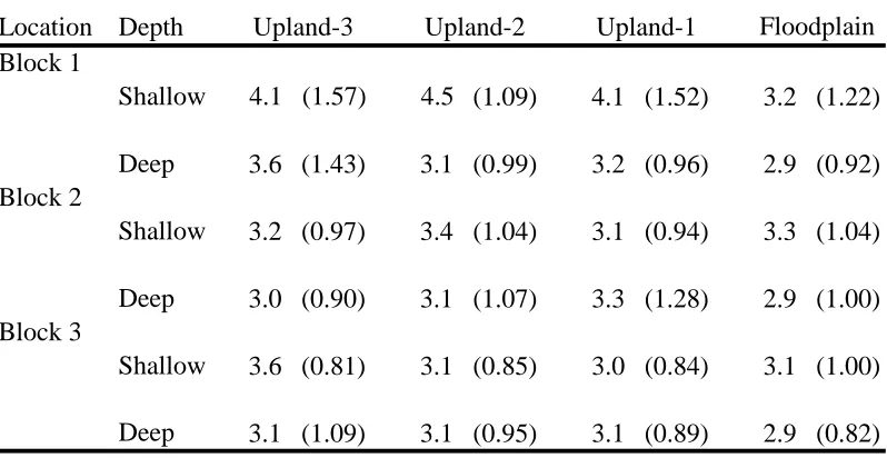Table 11.  NCDA & CS Block 3 soil analysis results  