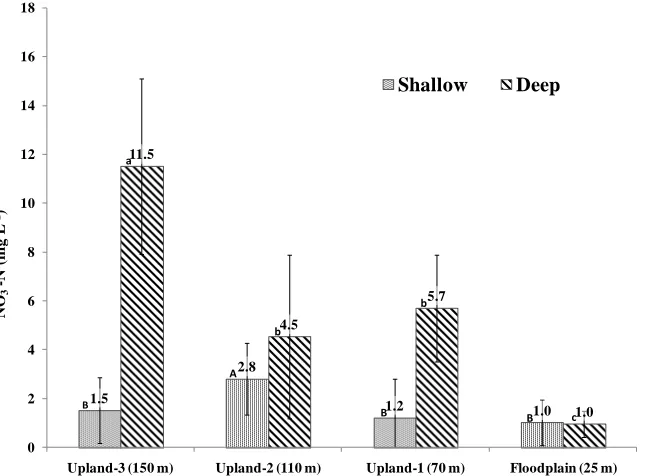 Figure 5.  Overall site NO 3--N average concentration for different locations and distances from the stream