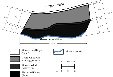 Figure 1.  Schematic of the USDA Riparian Forested Buffer Zones (USDA-NRCS, 1997)  