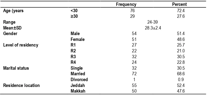 Table 1: Baseline characteristics of family medicine residents (n=105). 