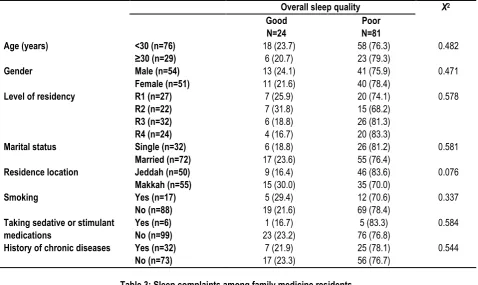 Table 4: Affection of daily life by sleep complaints among family medicine residents
