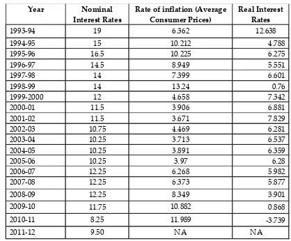 Table I : Trend of Nominal and Real Interest Rates and Inflation from 1992-2012