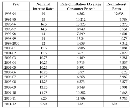 Table I : Trend of Nominal and Real Interest Rates and Inflation from 1992-2012