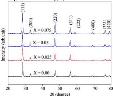 Figure 1: Shows the XRD spectrum of doped ceria, which indicates a phase-pure face-centred-cubic fluorite-type structure of CeO2[28] 