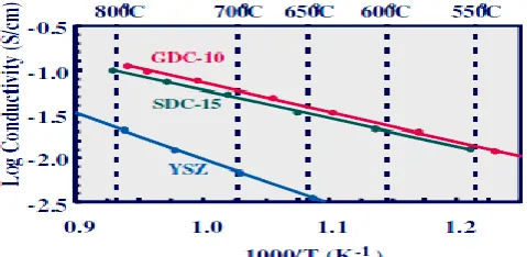 Figure 3: Ionic-coductivity of ceria based electrolytes[31] Further in case of ceria based electrolytes existence of 