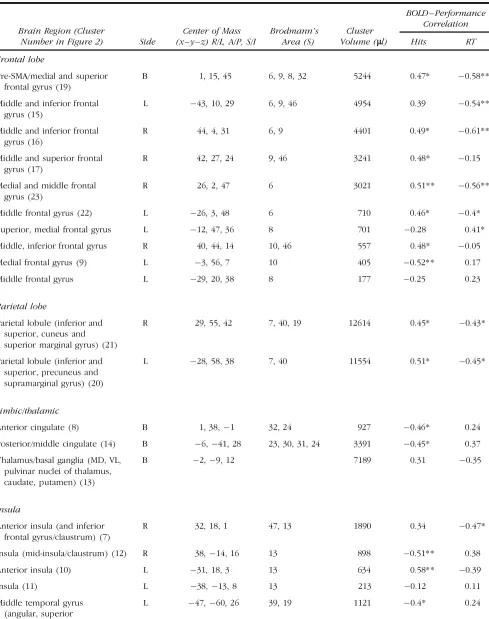 Table 1. Clusters Identified as Showing Significant Differences in Activation between RVIP Task and the Control Task