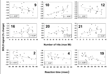 Figure 2. Correlationsbetween cluster activation andperformance. Graphs showcorrelations between change inactivation (RVIP task ¡ control)as a percent of baseline and thenumber of hits (top) andreaction time to hits (bottom).Annotations for regions arethe same as for Figure 1.Correlation coefficients areindicated (*p < .05, **p < .01).