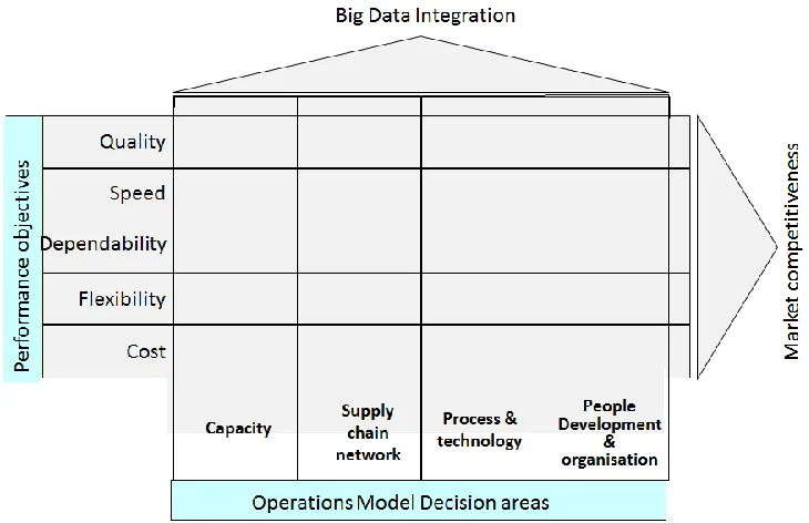 Figure 3 Big Data Driven Decision Making (adapted from Slack et al., 2011)