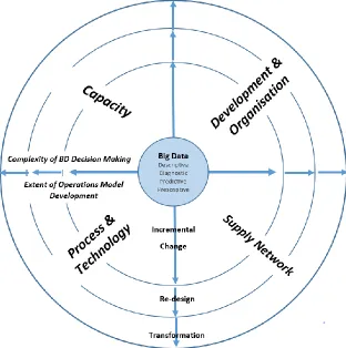Figure 4:  A Framework for Big Data and Changes in Operations Models 