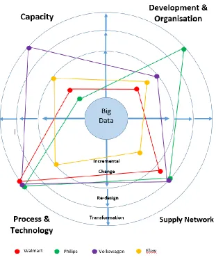 Figure 5:  Big Data and Changes in Operations Models across the Case Studies 