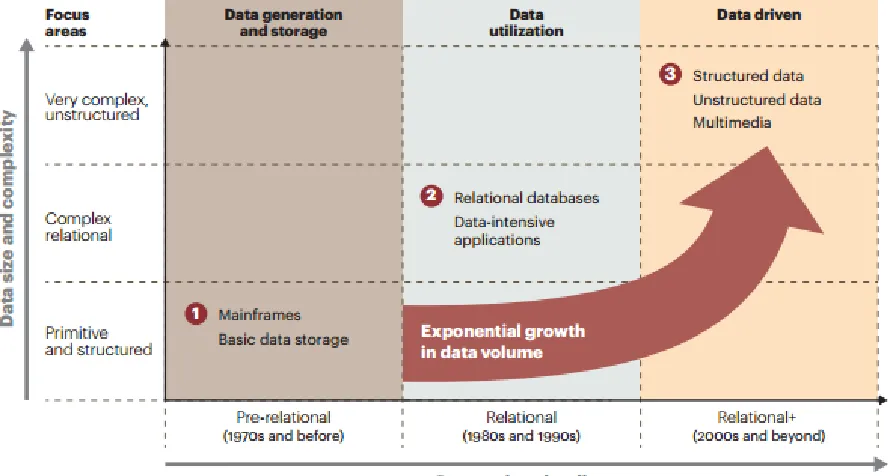 Figure 1. The Evolution of Big Data (Source A.T Kearney) 