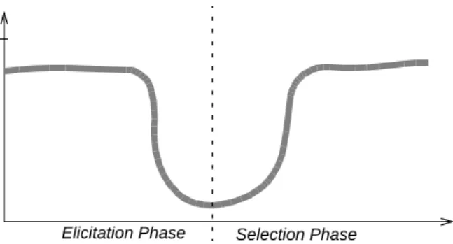 Fig. 9. An informal depiction of the REPEAT process performance challenge of bridging  the chasm between elicitation and selection.