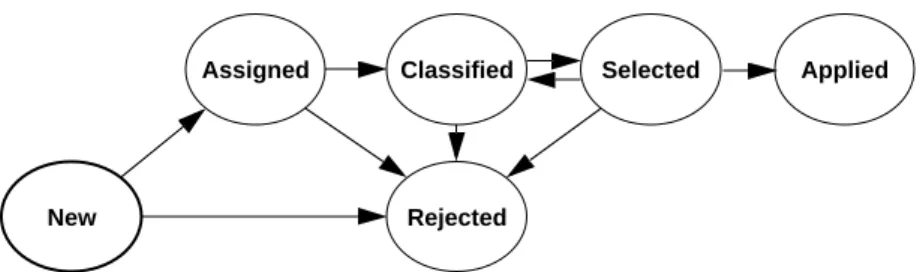 Fig. 1. The states of a requirement in the REPEAT process.