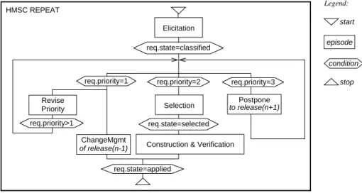 Fig. 6. Different ways of handling a requirement depending on its classification. (Time  progresses down-wards.)