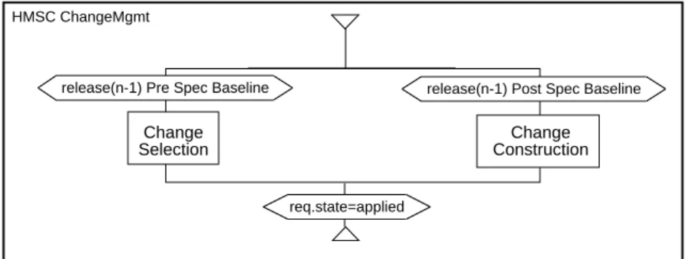 Fig. 8. Different change episodes depending on the advance of release n-1.