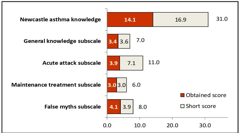 Figure 1: Overall and subscale (absolute) scores of Newcastle asthma knowledge among  primary school teachers in boys’ primary schools in Riyadh, Saudi Arabia (2015) 