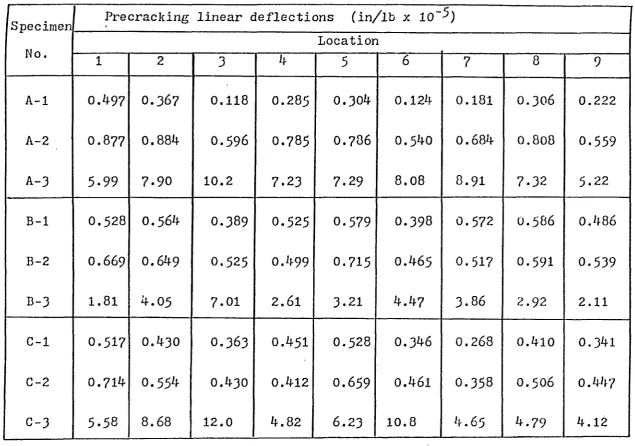 TABLE 6.1 PRECRACKING LINEAR DEFLECTIONS OF TEST SPECIMENS