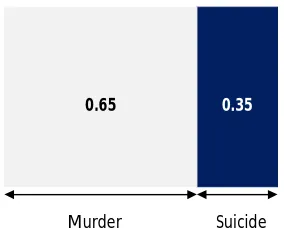 Fig. 1: Probability distribution of random variable ‘offense’ Murder 