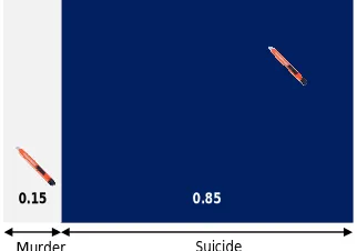 Fig. 3: Probability distribution of random variable ‘weapon’ to be cutter depending upon variable ‘offense’ Suicide 