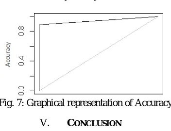 Table 7: Confusion Matrix of Predicted and Actual Values Predicted 