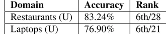 Table 1 shows the results of our Aspect CategoryDetection (among 22 submissions and our constrained one wasrankedrankedtops, our unconstrainedACD) system.In Restaurants, our un-constrained ACD system was ranked 4th among 30submissions