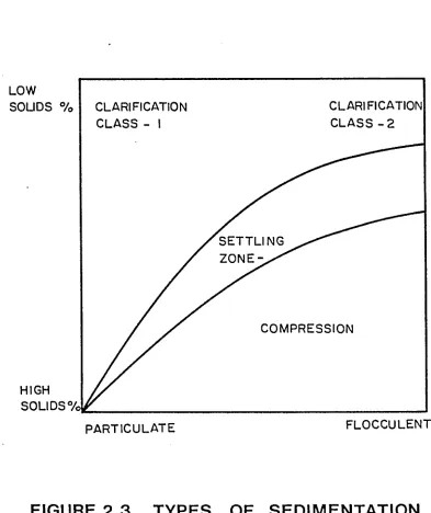 FIGURE 2.3 TYPES OF SEDIMENTATION (AFTER L.G. RICH, REFERENCE 3 1