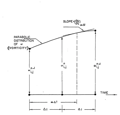 FIGURE 3.2 THREE-TIME LEVEL FORMULATIONO t