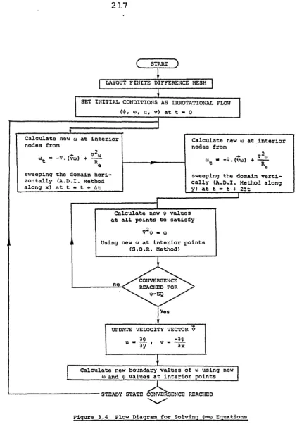 Figure 3.4 Flow Diagram for Solving $-u Equations