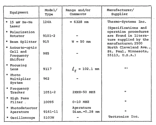 TABLE 5.1 EQUIPMENT DETAILS