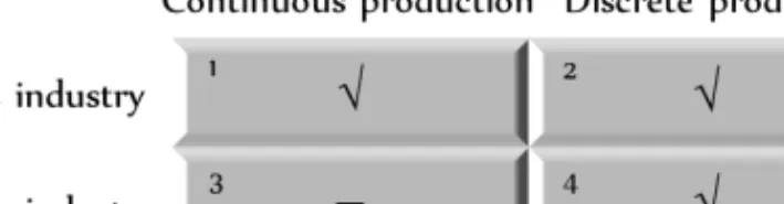 Figure 1: Process Industry vs. discrete industry 