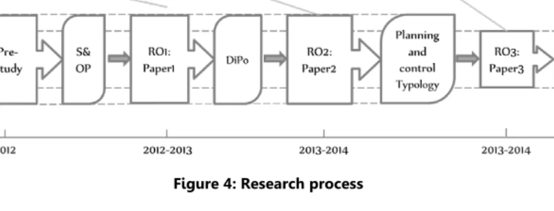 Figure 4: Research process 