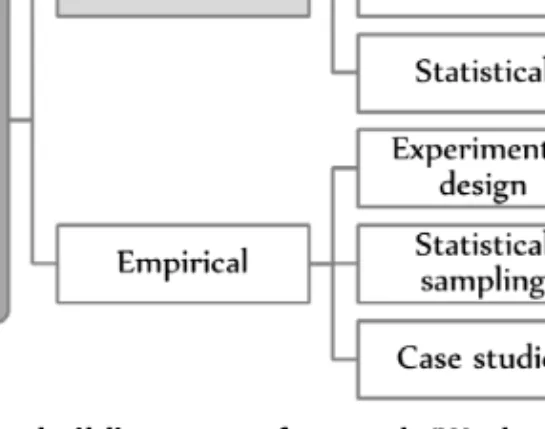 Figure 6: Theory-building types of research (Wacker, 1998, p. 378) 