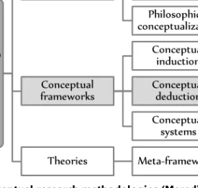 Figure 7: Conceptual research methodologies (Meredith, 1993, p. 7) 