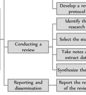 Figure 8: Main steps of a systematic review (Tranfield, et al., 2003, p. 214) 