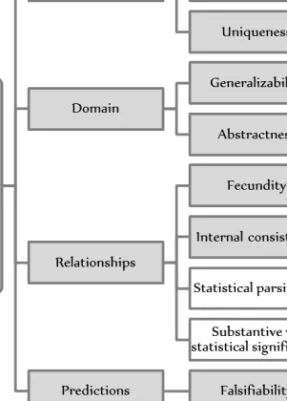 Figure 9: Properties of "good" theory (Wacker, 2008, p. 8) 