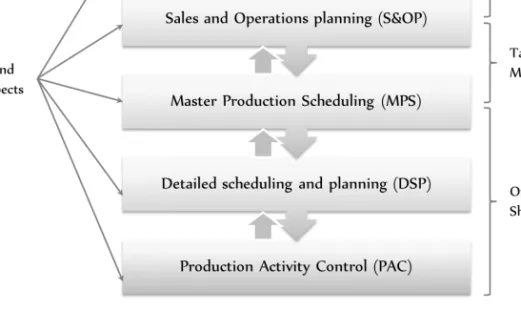 Figure 11: Manufacturing planning and control system 