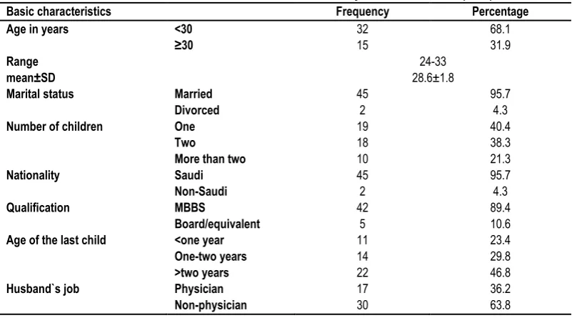 Table 1: Baseline characteristics of married female family medicine residents (n=47). 