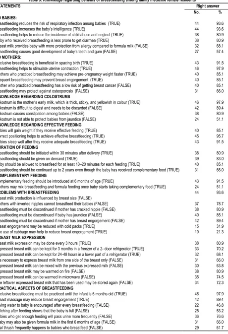 Table 3: Knowledge regarding benefits of breastfeeding among family medicine female residents 