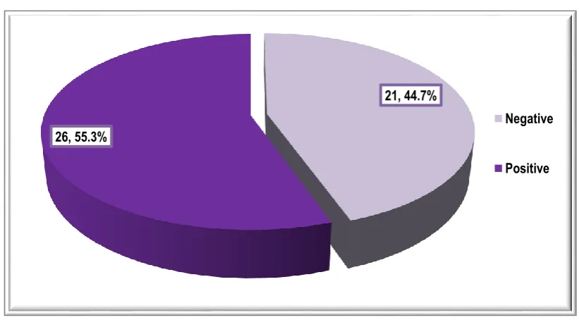 figure 3. None of the studied factors (age, marital status, number 