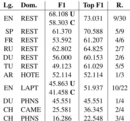 Table 1: F1 and rank of our system for aspect extractionfor each language and domain in comparison to the bestsystem