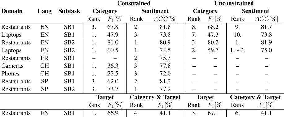 Table 2: Achieved ranks and results (in %) by UWB for all submitted systems.