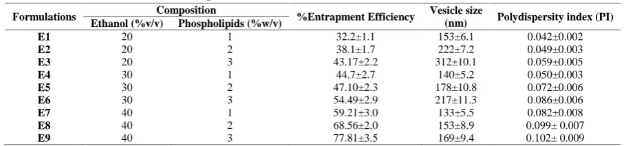 Table No. 01: Composition and evaluation of ethosomal formulations (E1-E9)