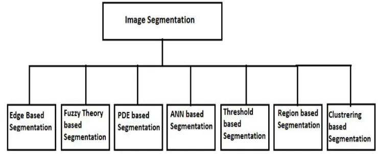Fig. 3. Image segmentation techniques 