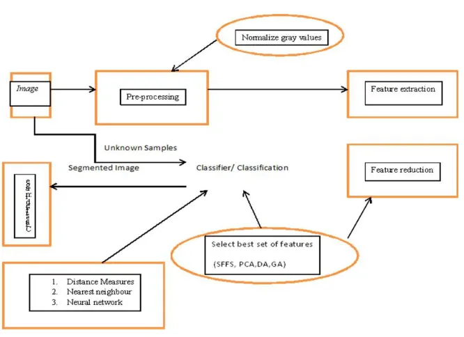 Fig 7: Framework for texture classification  