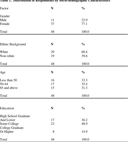 Table 1.  Distribution of Respondents by Socio-demographic Characteristics  Factor  