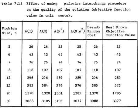 Table 7.13 Effect of usirg 