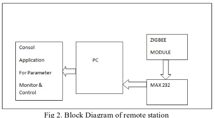 Fig 2. Block Diagram of remote station 