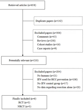 Figure 1. Flowchart of study selection.